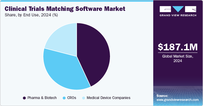 Clinical Trials Matching Software Market Share by End Use, 2024 (%) Clinical Trials Matching Software Market Share by End Use, 2024 (%)