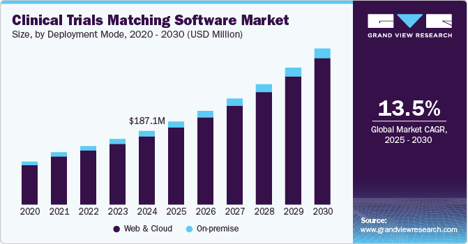 Clinical Trials Matching Software Market Size by Deployment Mode, 2020 - 2030 (USD Million) Clinical Trials Matching Software Market Size by Deployment Mode, 2020 - 2030 (USD Million)
