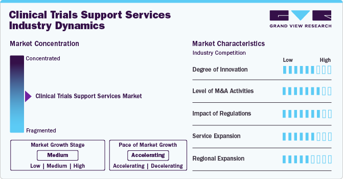 Clinical Trials Support Services Industry Dynamics