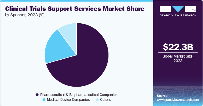 Clinical Trials Support Services Market Share, 2023