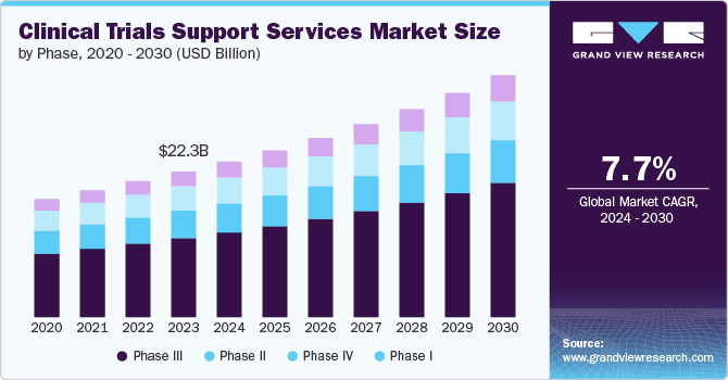 Clinical Trials Support Services Market Size, 2024 - 2030