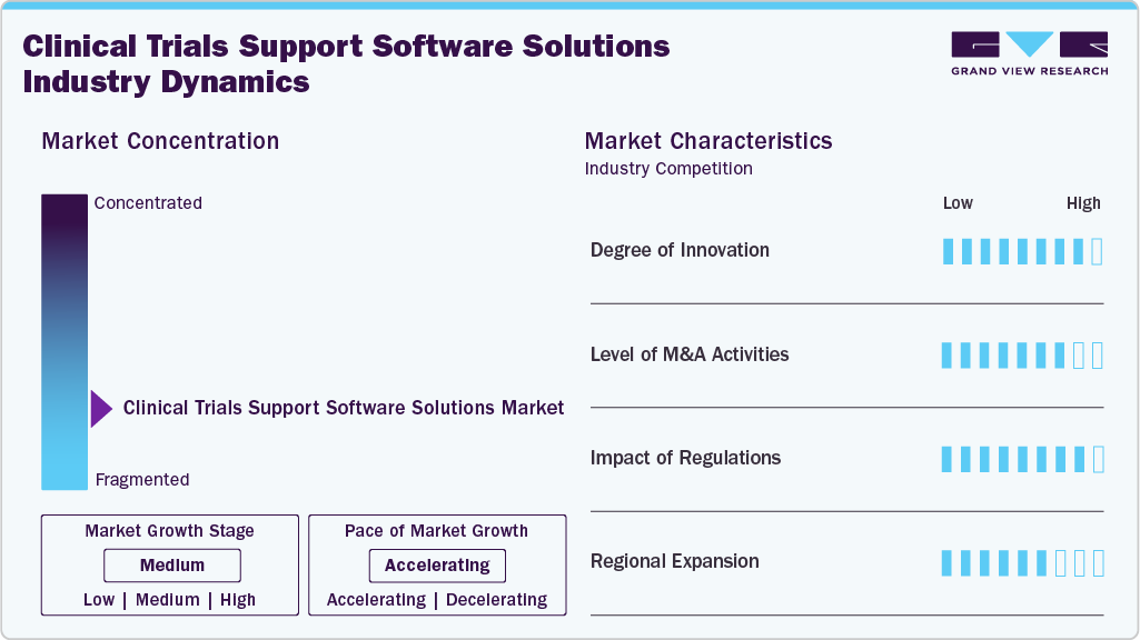 Clinical Trials Support Software Solutions Industry Dynamics Clinical Trials Support Software Solutions Industry Dynamics
