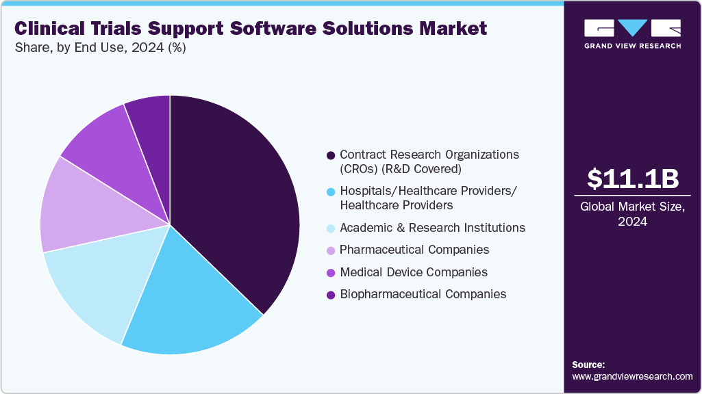 Clinical Trials Support Software Solutions Market Share Clinical Trials Support Software Solutions Market Share