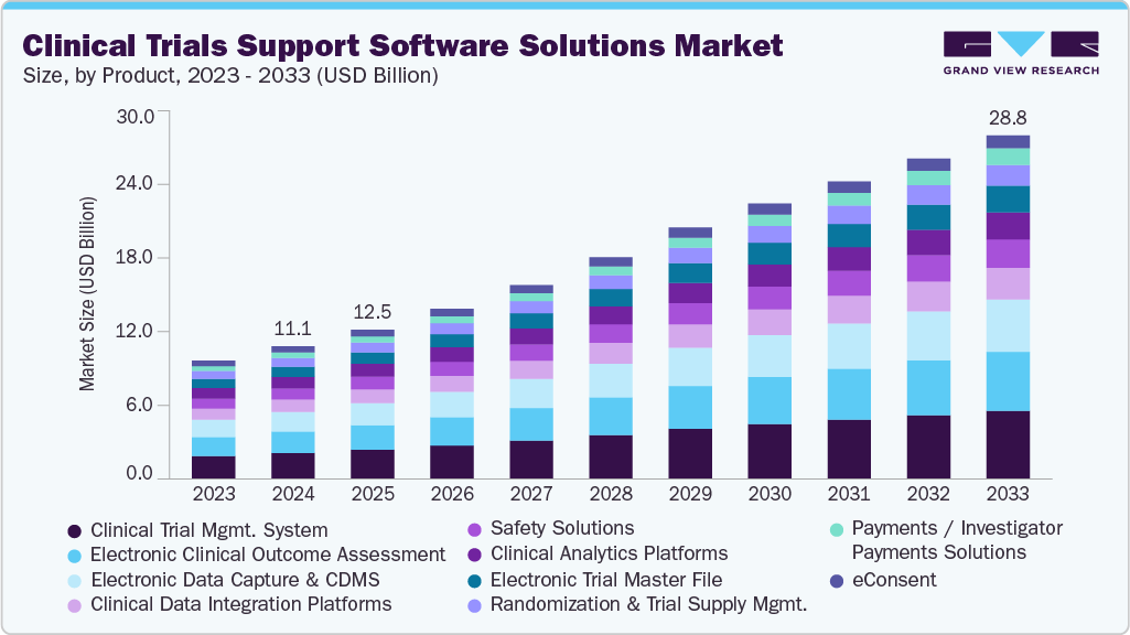 Clinical trials support software solutions market size and growth forecast (2023-2033) Clinical trials support software solutions market size and growth forecast (2023-2033)