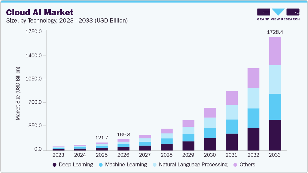 Cloud AI market size and growth forecast (2023-2033) Cloud AI market size and growth forecast (2023-2033)