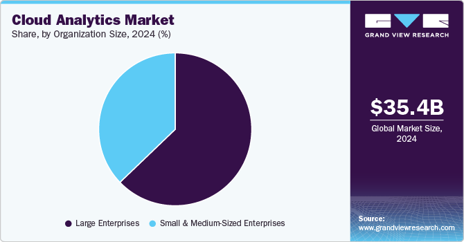 Cloud Analytics Market Share, By Organization Size, 2024 (%)