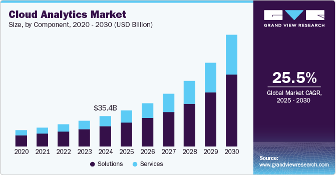 Cloud Analytics Market Size, By Component, 2020 - 2030 (USD Billion)