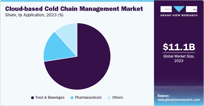 Cloud-based Cold Chain Management Market Share by Application, 2023 (%)