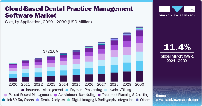 Cloud-based Dental Practice Management Software Market Size by Application, 2020 - 2030 (USD Million)