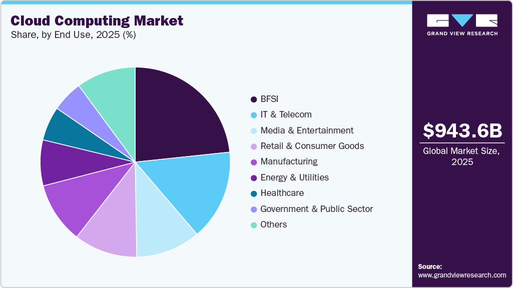 Cloud Computing Market Share Cloud Computing Market Share
