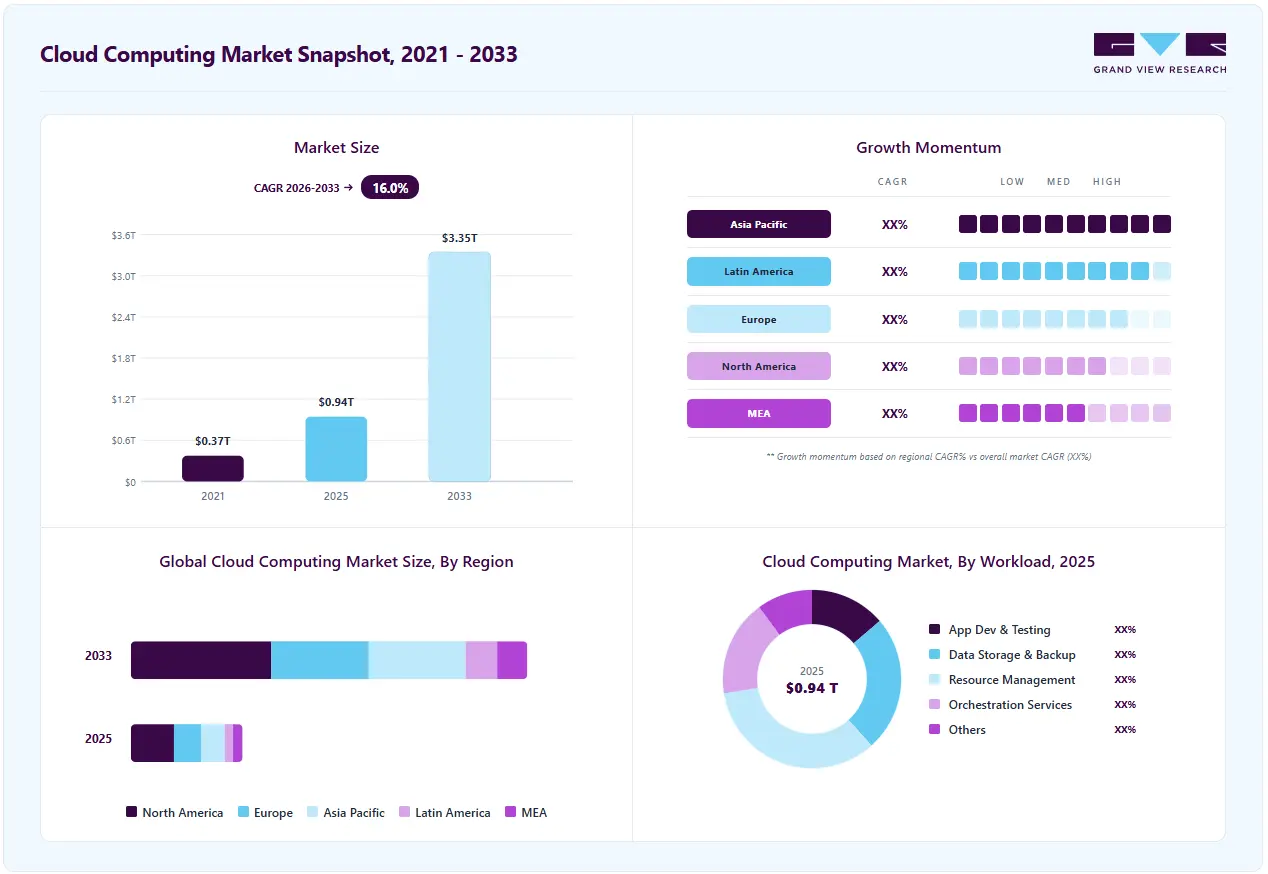 Cloud computing market overview highlighting global market size in 2025 (USD 943.65 Billion), revenue forecast for 2033 (USD 3,349.61 Billion), growth trends (CAGR 16.0% from 2026 to 2033), and regional growth momentum