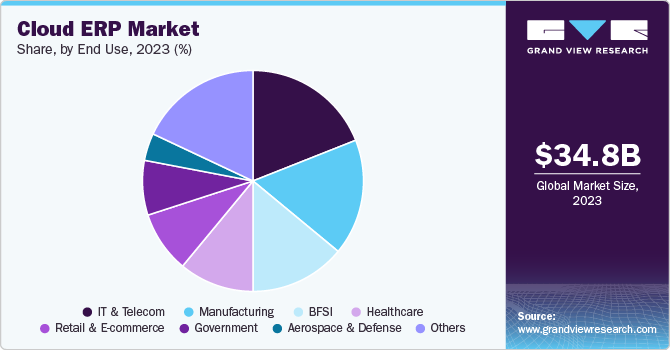 Cloud ERP Market Share, by End Use, 2023 (%)