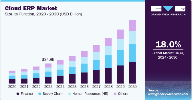 Cloud ERP Market Size, By Function, 2020 - 2030 (USD Billion)