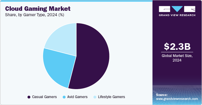 Cloud Gaming Market Share, By Gamer Type, 2024 (%) Cloud Gaming Market Share, By Gamer Type, 2024 (%)