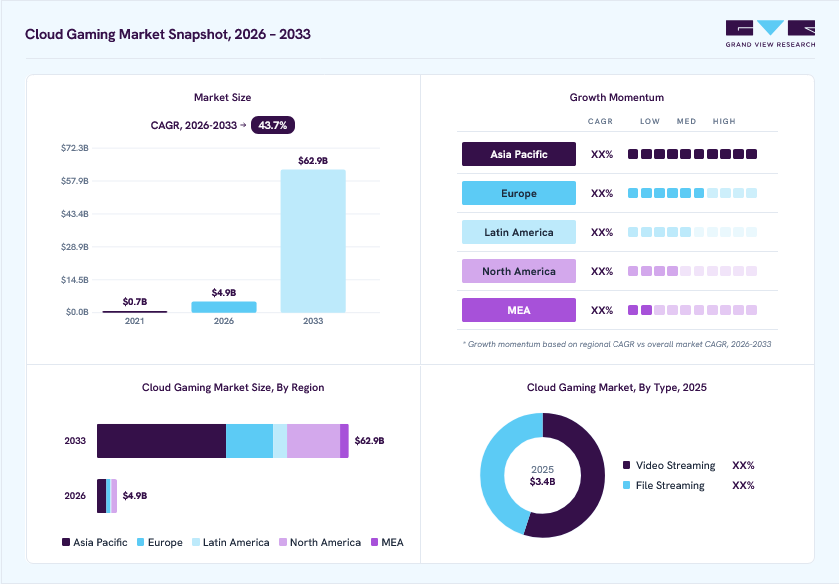 Cloud gaming market overview: Grand View Research estimates the global market size at USD 2.3 billion in 2024, projected to grow from USD 4.9 billion in 2026 to USD 21.0 billion by 2030 at a 44.3% CAGR, with regional growth momentum.