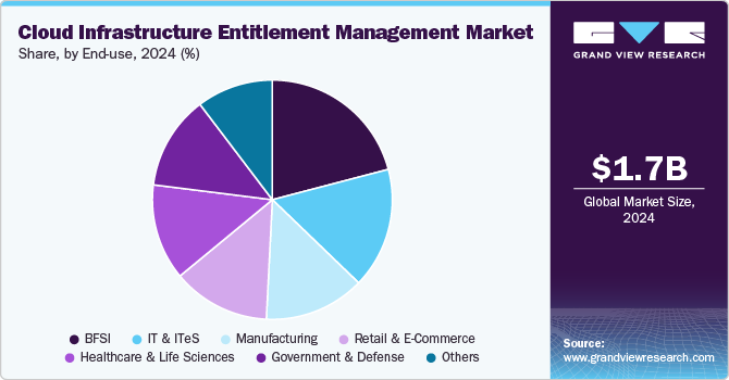 Cloud Infrastructure Entitlement Management Market Share, by End-use, 2024 (%) Cloud Infrastructure Entitlement Management Market Share, by End-use, 2024 (%)