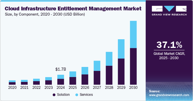 Cloud Infrastructure Entitlement Management Market Size, by Component, 2020 - 2030 (USD Billion) Cloud Infrastructure Entitlement Management Market Size, by Component, 2020 - 2030 (USD Billion)