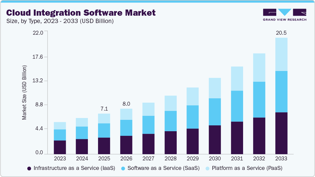 Cloud integration software market size and growth forecast (2023-2033) Cloud integration software market size and growth forecast (2023-2033)