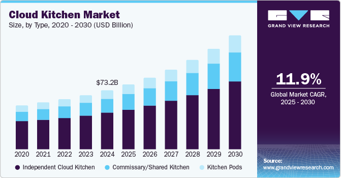 Cloud Kitchen Market Size, By Type, 2020 - 2030 (USD Billion)