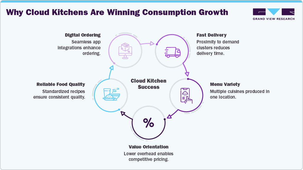 Why Cloud Kitchens Are Winning Consumption Growth Why Cloud Kitchens Are Winning Consumption Growth