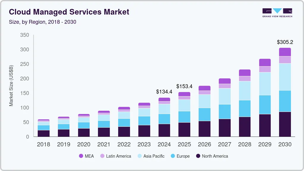 Cloud managed services market size by region, and growth forecast (2025-2030) Cloud managed services market size by region, and growth forecast (2025-2030)