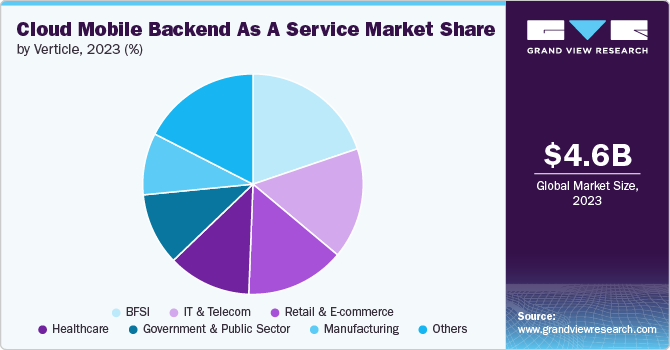 Cloud Mobile Backend As A Service Market share and size, 2023