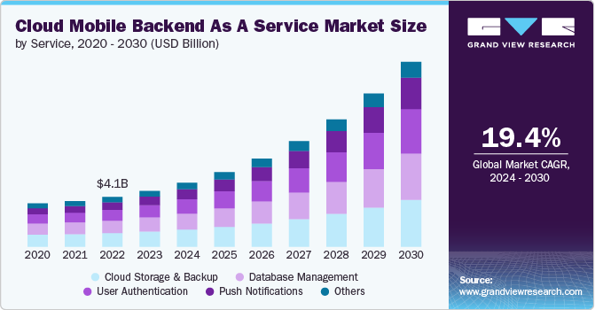 Cloud Mobile Backend As A Service Market size and growth rate, 2024 - 2030