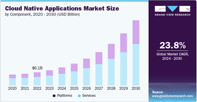 Cloud Native Applications Market Size by Component, 2020 - 2030 (USD Billion)