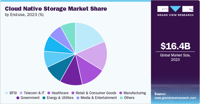 Cloud Native Storage Market Share by End-use, 2023 (%)