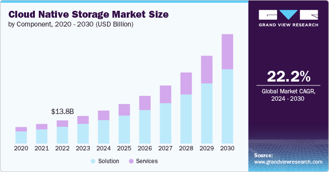 Cloud Native Storage Market Size by Component, 2020 - 2030 (USD Billion)