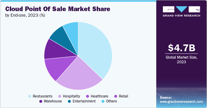 Cloud Point Of Sale Market share and size, 2023