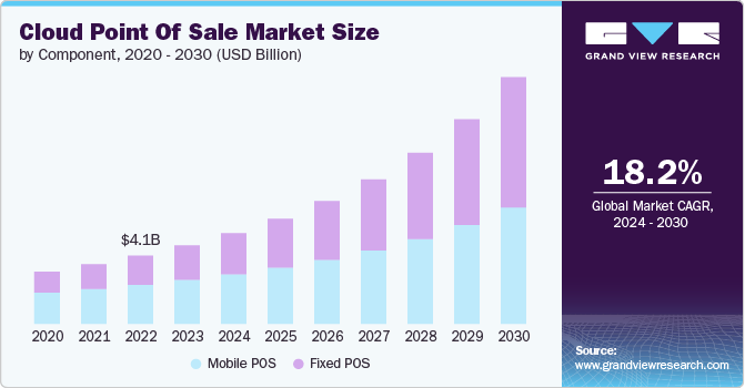 Cloud Point Of Sale Market size and growth rate, 2024 - 2030