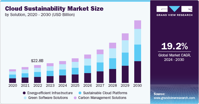 Cloud Sustainability Market Size, 2024 - 2030