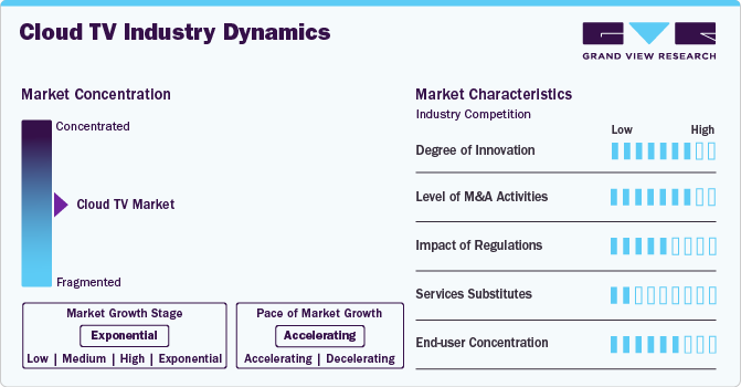 Cloud TV Market Concentration & Characteristics