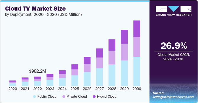 Cloud TV Market size and growth rate, 2024 - 2030