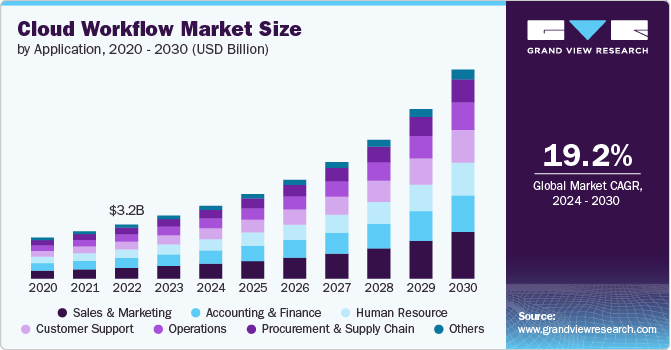 Cloud Workflow Market Size by Application, 2020 - 2030 (USD Billion)