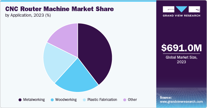 CNC Router Machine Market Share, 2023