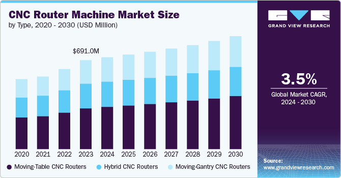 CNC Router Machine Market Size, 2024 - 2030