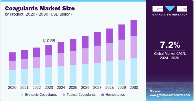 Coagulants Market size and growth rate, 2024 - 2030