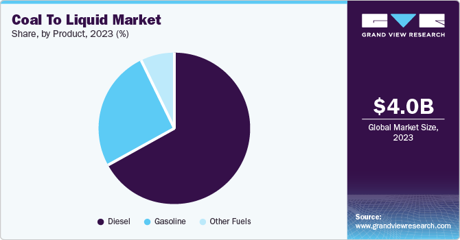 Coal To Liquid Market Share by Product, 2023 (%)