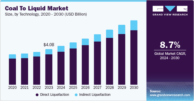 Coal To Liquid Market Size by Technology, 2020 - 2030 (USD Billion)