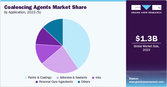 Coalescing Agents Market Share by Application, 2023 (%)