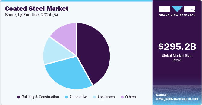 Coated Steel Market Share, By End Use, 2024 (%) Coated Steel Market Share, By End Use, 2024 (%)