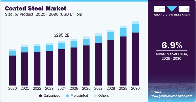 Coated Steel Market Size, by Product, 2020 - 2030 (USD Billion) Coated Steel Market Size, by Product, 2020 - 2030 (USD Billion)
