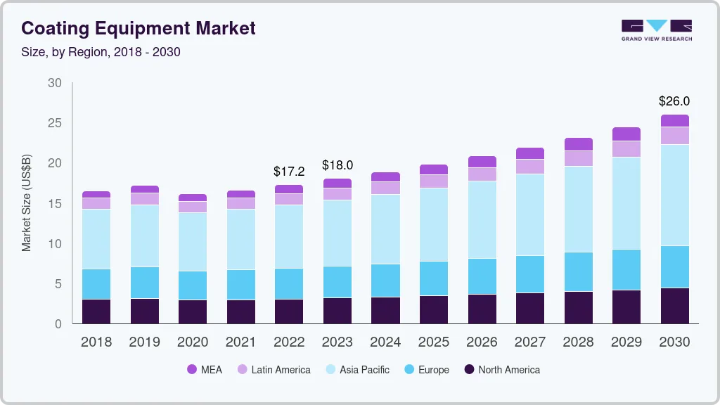 Coating market size by region, and growth forecast (2018-2030) Coating market size by region, and growth forecast (2018-2030)