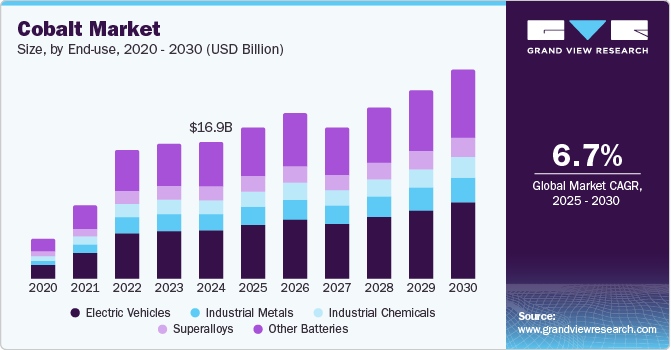 Cobalt Market Size by End-use, 2020 - 2030 (USD Billion)