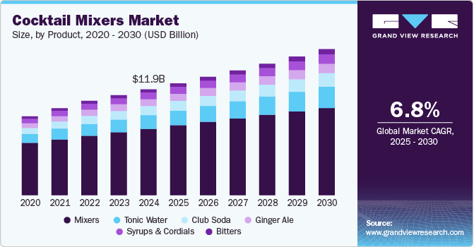 Cocktail Mixers Market Size, By Product, 2020 - 2030­ (USD Billion)