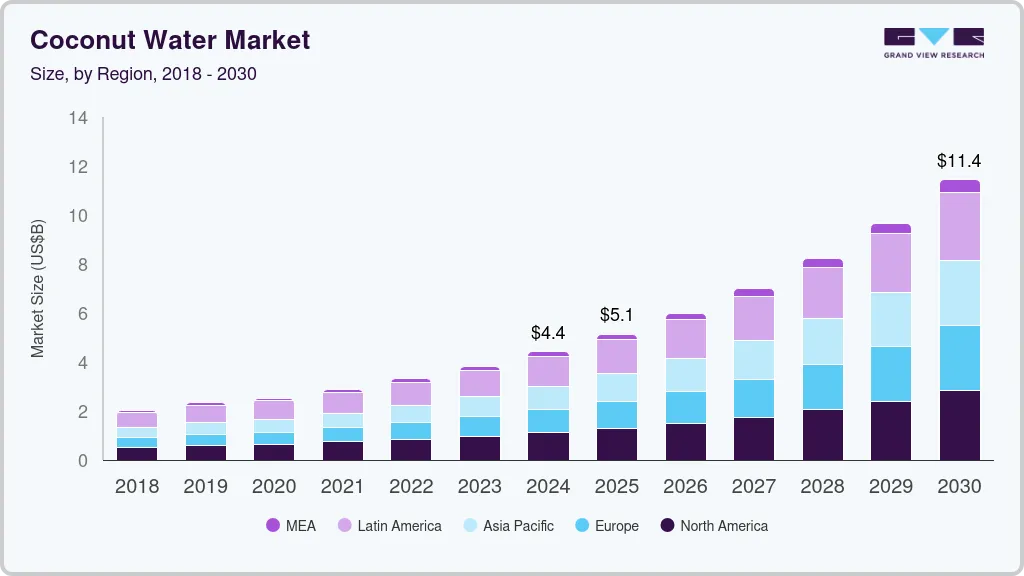 Coconut water market size by region, and growth forecast (2025-2030) Coconut water market size by region, and growth forecast (2025-2030)