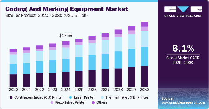 Coding And Marking Equipment Market Size by Product, 2020 - 2030 (USD Billion)