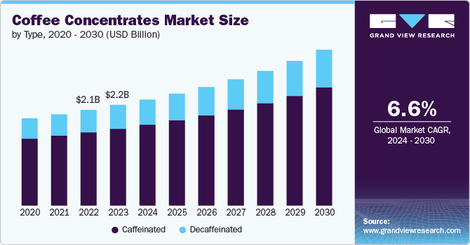 Coffee Concentrates Market Size by Type, 2020 - 2030 (USD Billion)